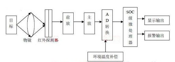 红外测温仪测温原理示意图